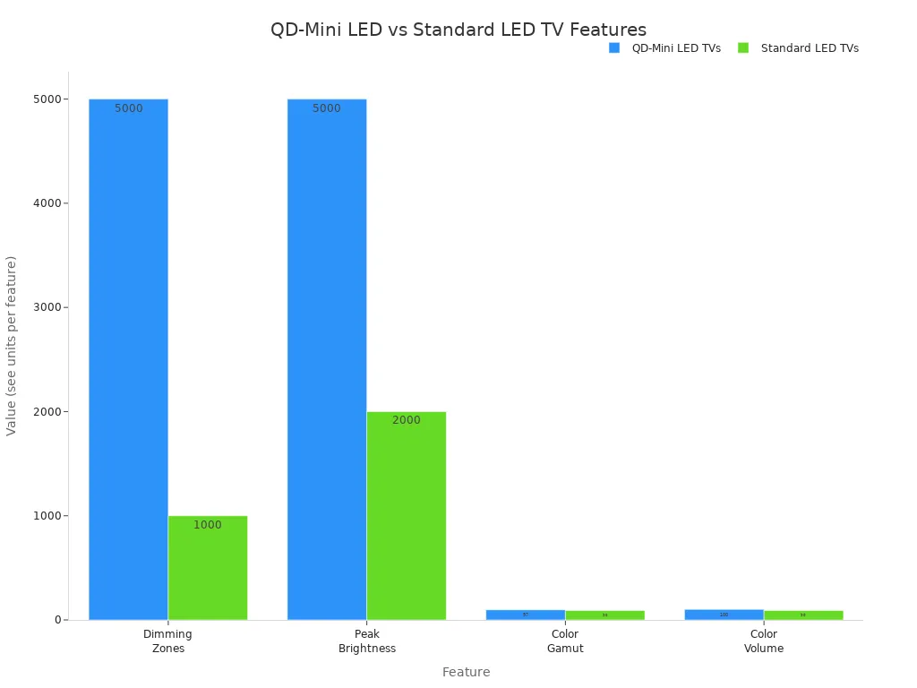 Søjlediagram, der sammenligner QD-Mini LED- og standard LED-tv'er med hensyn til dæmpningszoner, maksimal lysstyrke, farveskala og farvevolumen.
